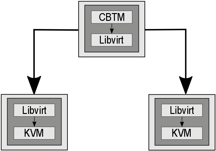 cbtm-connect-libvirt